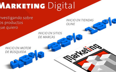 El Marketing Digital, un poderoso aliado para bienes, servicios y marcas