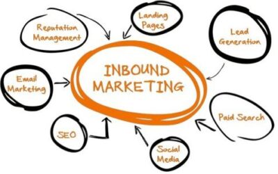 Te presentamos el Inbound Marketing
