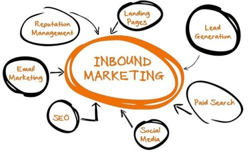 Te presentamos el Inbound Marketing