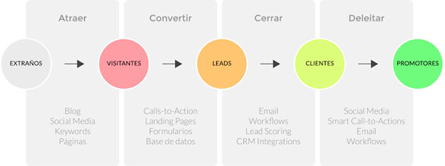 ¿Qué es el Inbound Marketing?