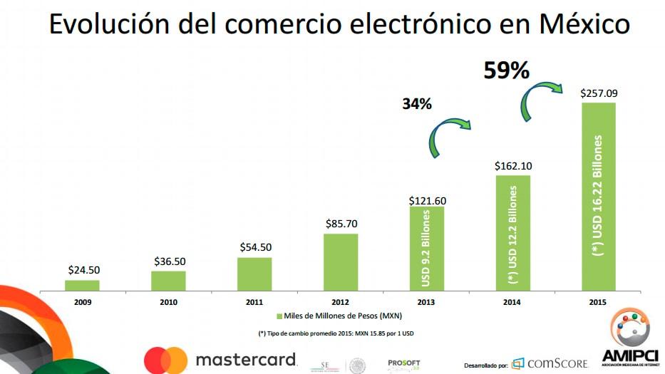 El Comercio Electrónico en México a través del tiempo - Agencia de Marketing Digital, México | Marketing 4U -1